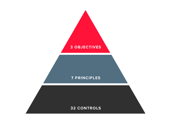 Objectives, principles & controls