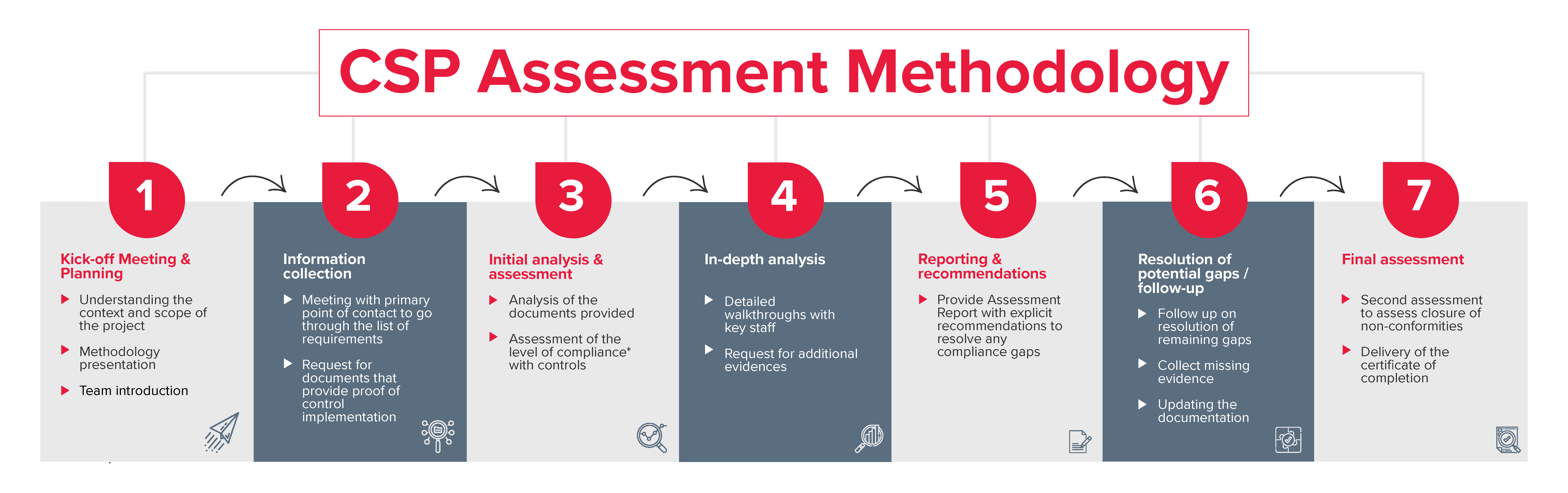 CSP Assessment Methodology